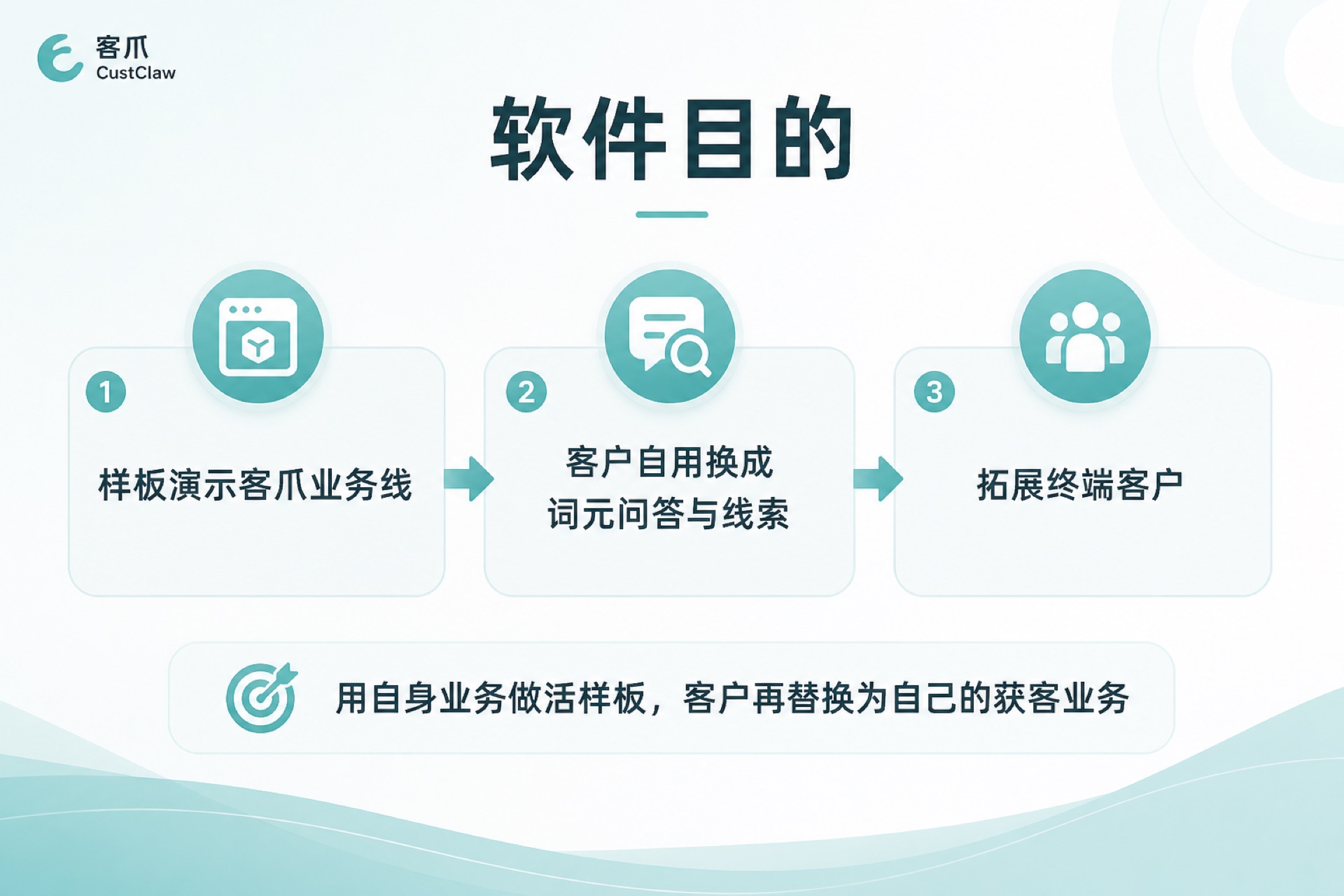 软件目的：样板演示到客户自用词元业务